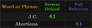 J.C. = 41 Reverse, Abortions = 41 Reduction
