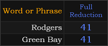 Rodgers and Green Bay both = 41 Reduction
