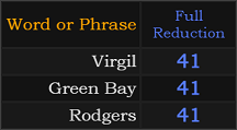 Virgil, Green Bay, and Rodgers all = 41