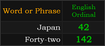 Japan = 42 Ordinal and Forty-two = 142