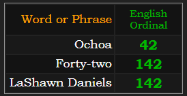 In Ordinal, Ochoa = 42, Forty-two = 142, and LaShawn Daniels = 142