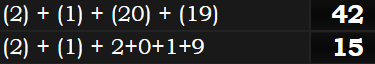 (2) + (1) + (20) + (19) = 42 & (2) + (1) + 2+0+1+9 = 15