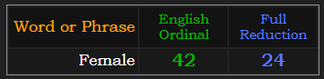 Female = 42 Ordinal and 24 Reduction