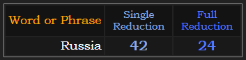 Russia = 42 Single Reduction and 24 Full Reduction