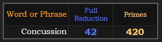 Concussion = 42 Reduction and 420 Primes