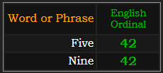 Five and Nine both = 42 Ordinal
