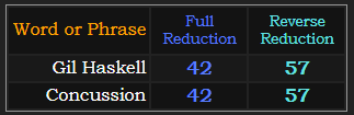 Gil Haskell and Concussion both = 42 and 57 in Reduction