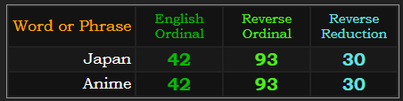 Japan and Anime both = 42, 93, and 30