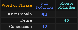 Kurt Cobain = 42, Retire and Concussion both = 42