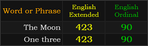 The Moon and One three both = 423 and 90