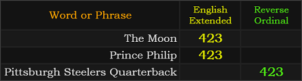 The Moon and Prince Philip = 423 English, Pittsburgh Steelers Quarterback = 423 Reverse