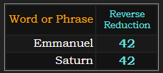 Emmanuel and Saturn both = 42 Reverse Reduction