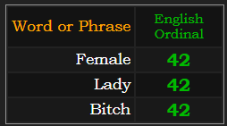 Female, Lady, Bitch all = 42 in Ordinal