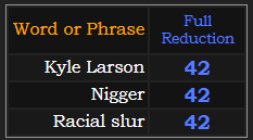 Kyle Larson, Nigger, and Racial slur all = 42 in Reduction
