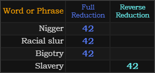 Nigger, Racial slur, Bigotry, and Slavery all = 42