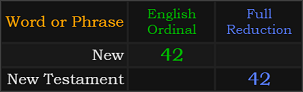 New and New Testament both = 42