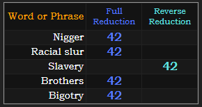 Nigger, racial slur, slavery, bigotry, and brothers all = 42