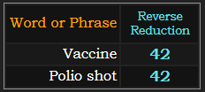 Vaccine and Polio shot = 42