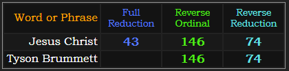Jesus Christ = 43, 146, and 74,Tyson Brummett = 146 and 74