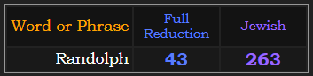 Randolph = 43 Reduction & 263 Jewish