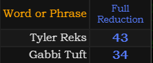 In Reduction, Tyler Reks = 43 and Gabbi Tuft = 34