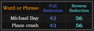 Michael Bay and Plane crash both = 43 and 56