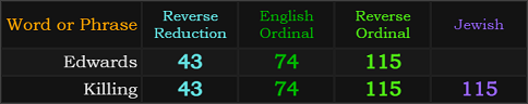 Edwards = 43, 74, and 115, Killing = 43, 74, 115, and 115