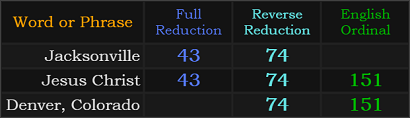 Jacksonville = 43 and 74, Jesus Christ = 43, 74, and 151, Denver, Colorado = 74 and 151