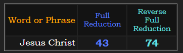 Jesus Christ = 43 & 74 in Reduction