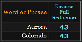 Aurora & Colorado both = 43 in Reverse Reduction