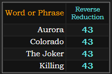 Aurora, Colorado, The Joker, and Killing all = 43