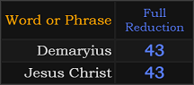 Demaryius and Jesus Christ both = 43