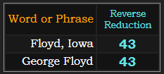 Floyd, Iowa and George Floyd both = 43