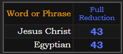 Jesus Christ & Egyptian both = 43 in Reduction