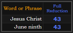 Jesus Christ and June ninth = 43