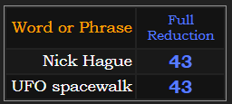 Nick Hague & UFO spacewalk both = 43 in Reduction