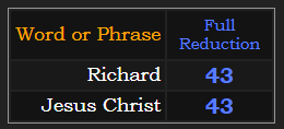 Richard and Jesus Christ both = 43 in Reduction