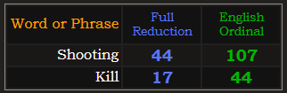 Shooting = 44 and 107, Kill = 17 and 44