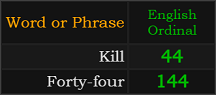 In Ordinal, Kill = 44 and Forty-four = 144