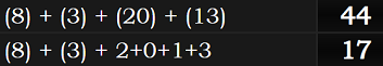 (8) + (3) + (20) + (13) = 44 and (8) + (3) + 2+0+1+3 = 17