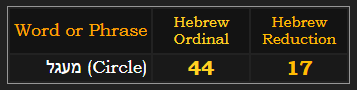 מעגל (Circle) = 44 and 17 in Hebrew