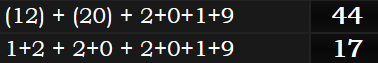 (12) + (20) + 2+0+1+9 = 44 and 1+2 + 2+0 + 2+0+1+9 = 17