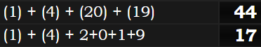 (1) + (4) + (20) + (19) = 44 & (1) + (4) + 2+0+1+9 = 17