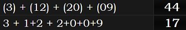 (3) + (12) + (20) + (09) = 44 and 3 + 1+2 + 2+0+0+9 = 17