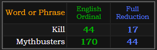Kill = 44 and 17, Mythbusters = 44 and 170