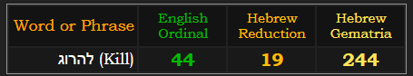 Kill = 44 Ordinal, 19 Hebrew Reduction and 244 Hebrew Gematria