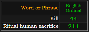 In Ordinal, Kill = 44 and Ritual human sacrifice = 211