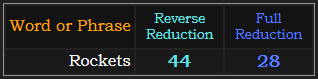 Rockets = 44 and 28 in Reduction
