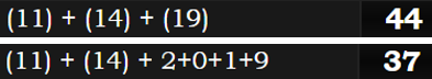 (11) + (14) + (19) = 44 and (11) + (14) + 2+0+1+9 = 37