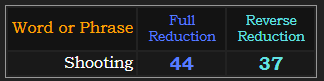 Shooting = 44 and 37 Reduction